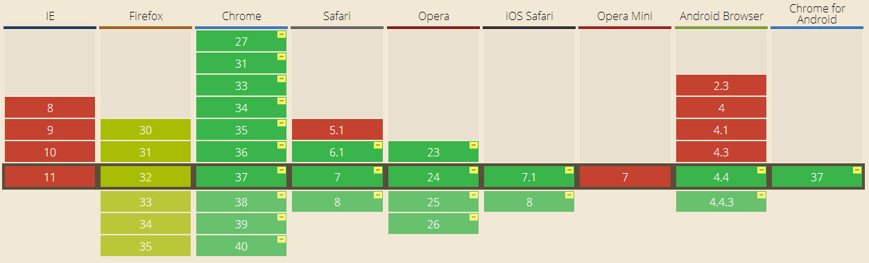 Поддержка различными браузерами